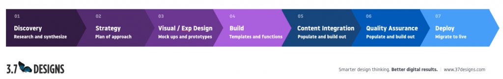Modern website deliverables workflow