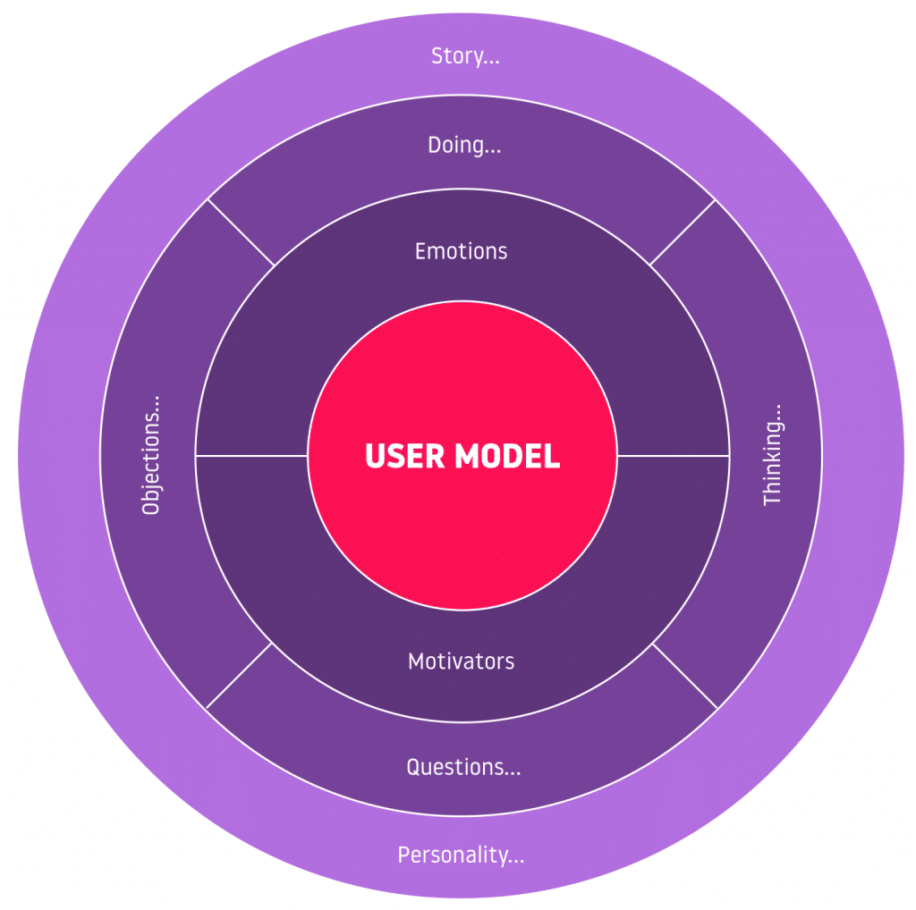 Web conversion optimization