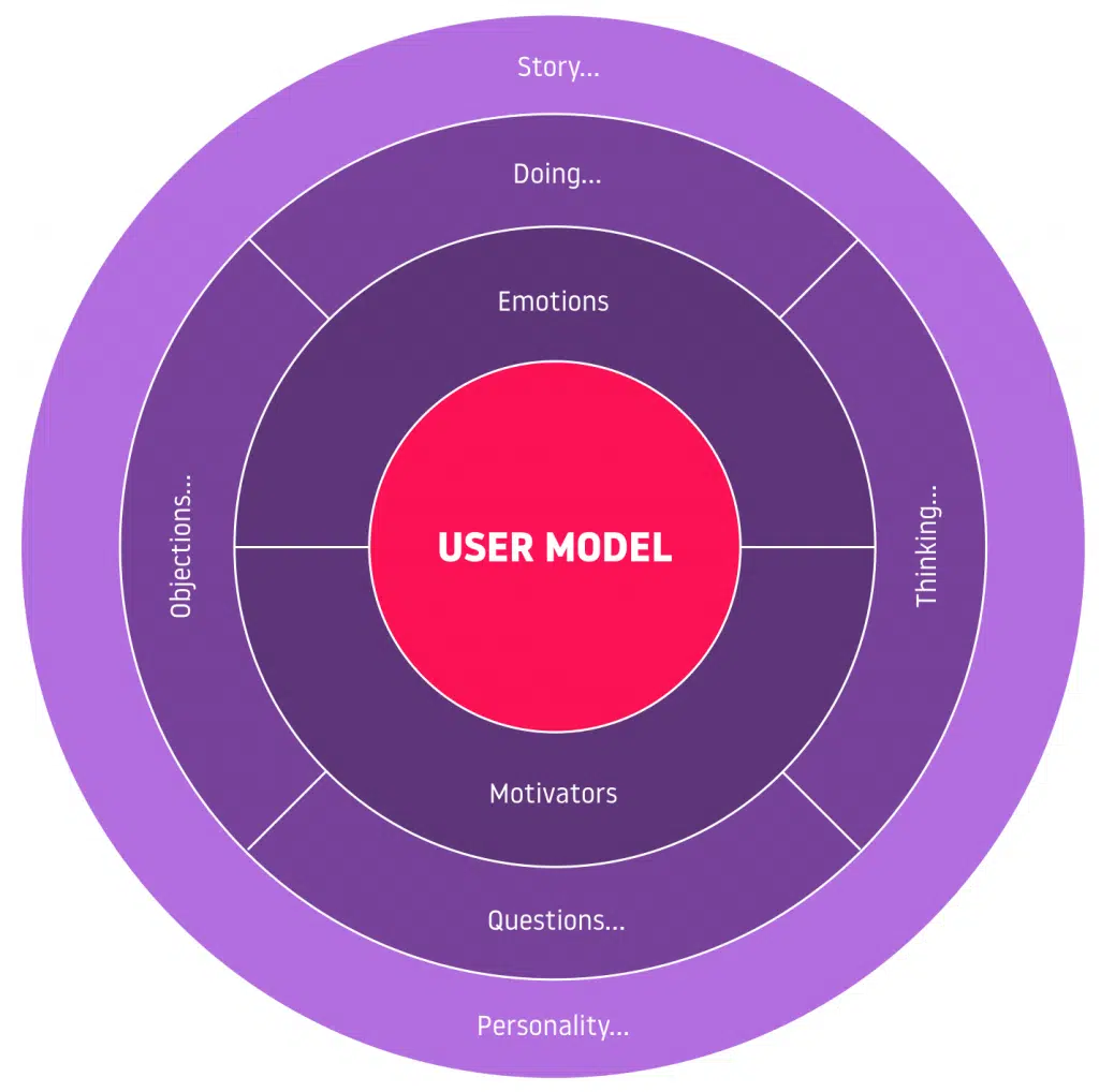 Web conversion optimization