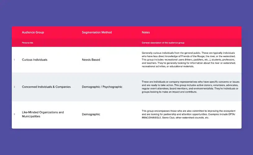 A chart with prioritized audience segments