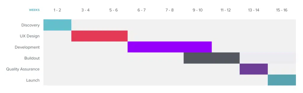 Example website redesign timeline