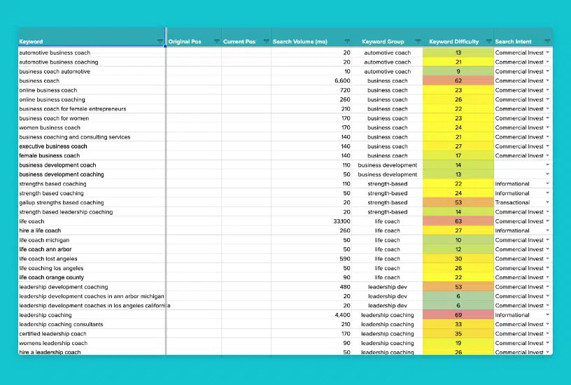 Keywords ranked by group, search volume, search intent, and difficulty