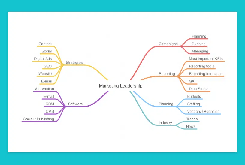 Topic clusters for content marketing and SEO