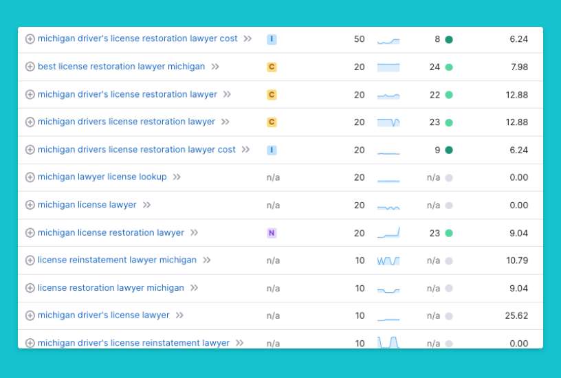 Chart of keyword research for the redesign