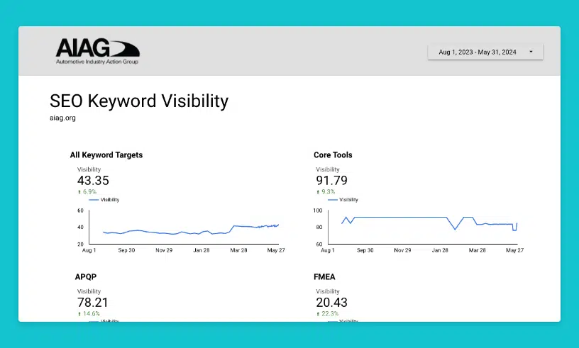 Example of a keyword visibility report