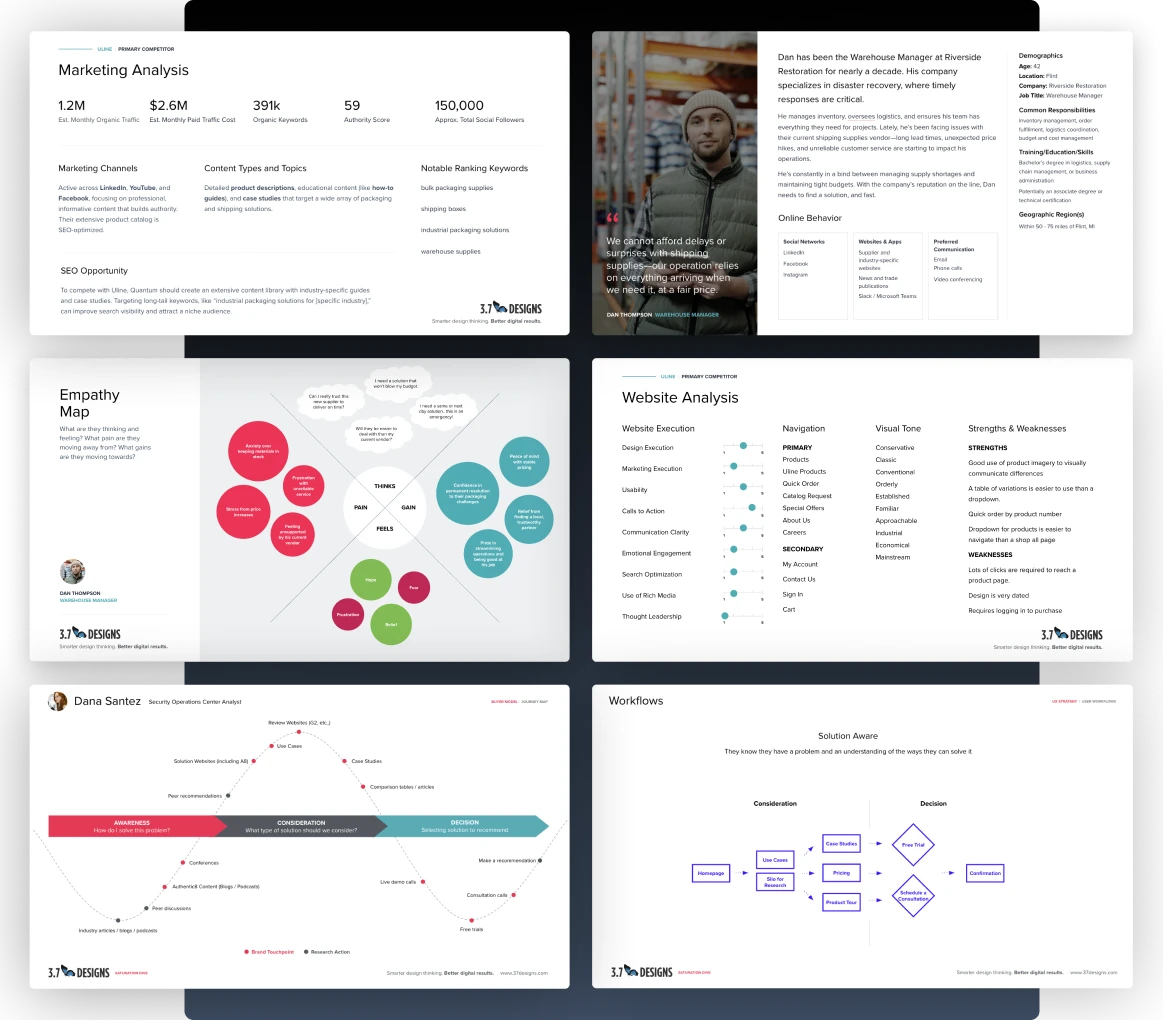 Examples of our digital strategy including marketing analysis, personas, empathy maps, buyer journey maps, and user flows.