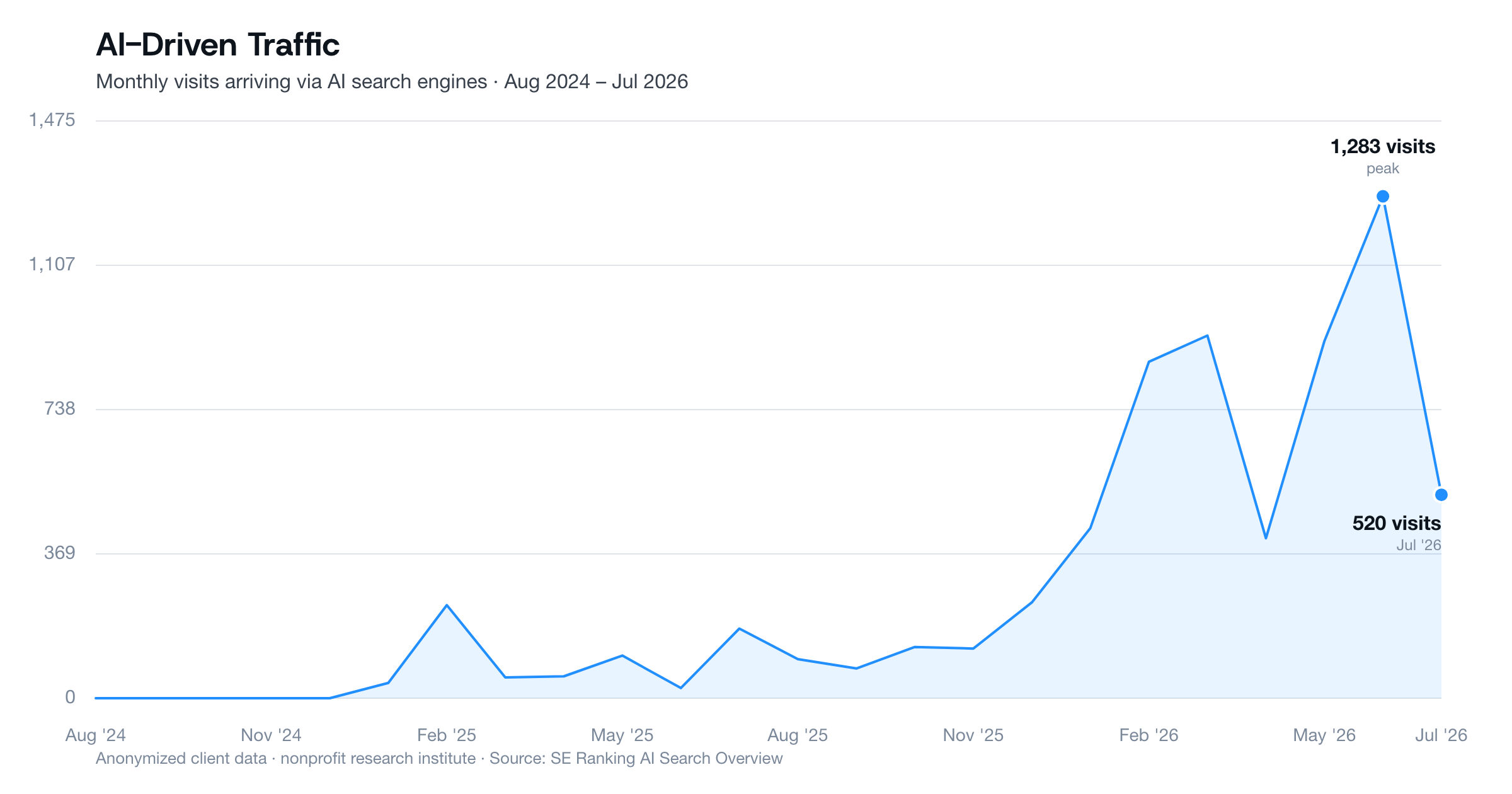 Line chart showing AI-driven traffic climbing from near zero to a peak of 1,283 monthly visits