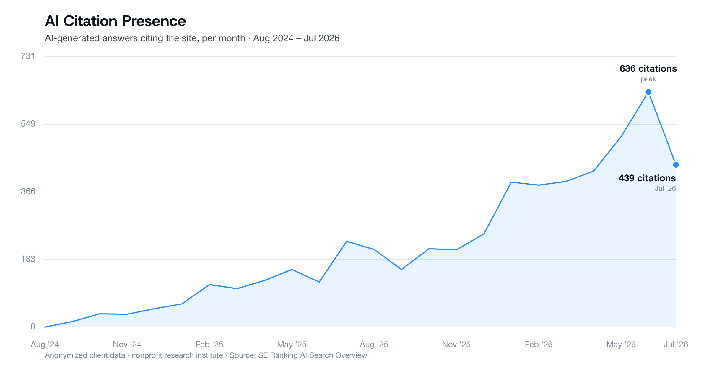Line chart showing AI citation count growing from 15 to a peak of 636 citations